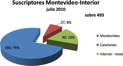suscriptores uruguay-ciencia por departamento