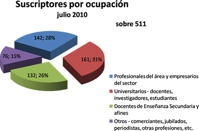 suscriptores uruguay-ciencia por ocupación