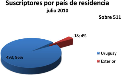 suscriptores uruguay-ciencia por país